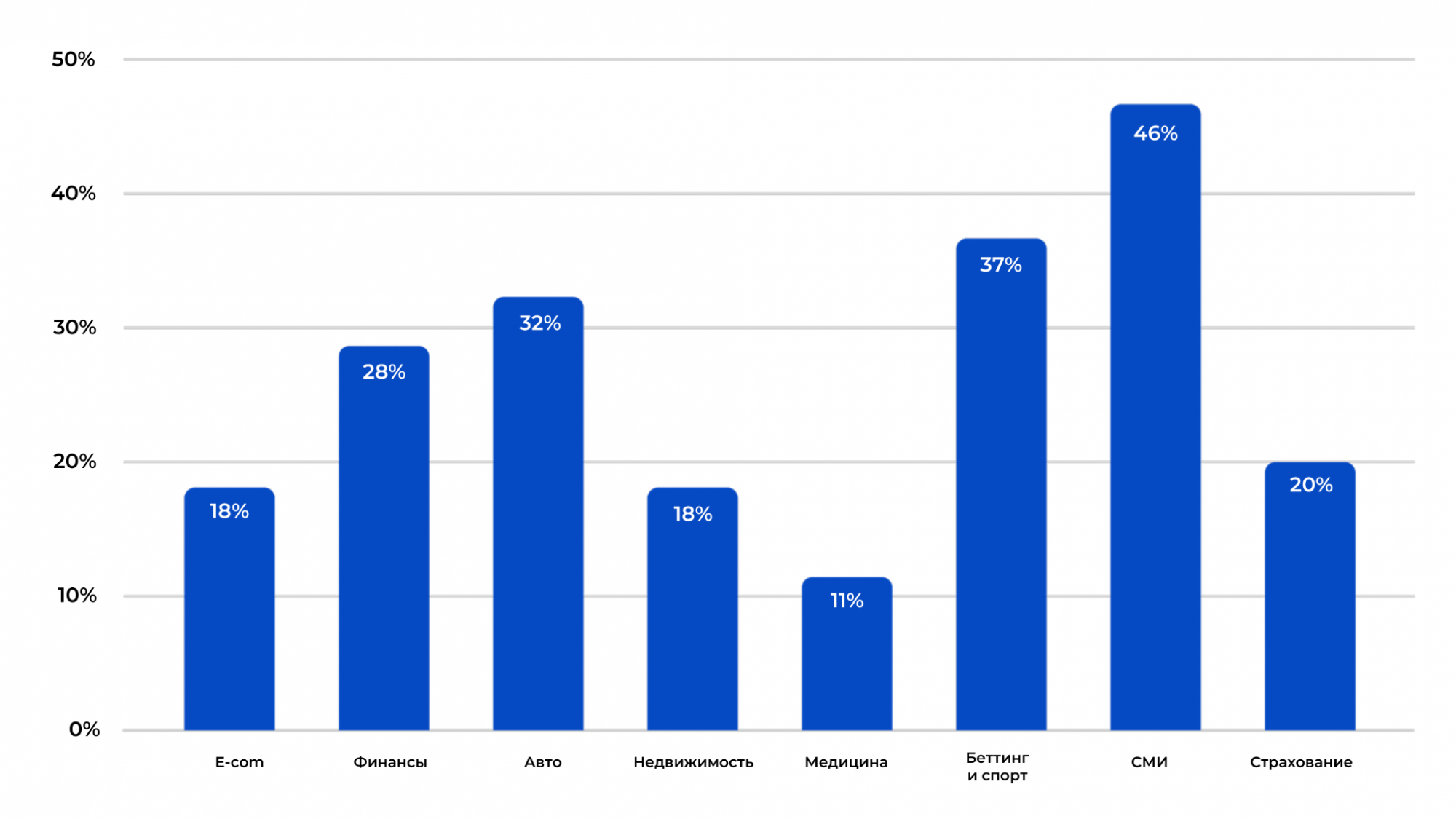 Доля нейровыдачи в феврале 2025 года: распределение по отраслям